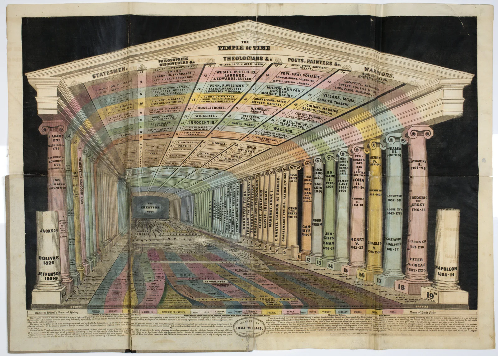 Temple of Time von Emma Willard, 1851: historische Zeittafel in Form einer perspektivischen Säulenhalle mit Jahrhundertsäulen