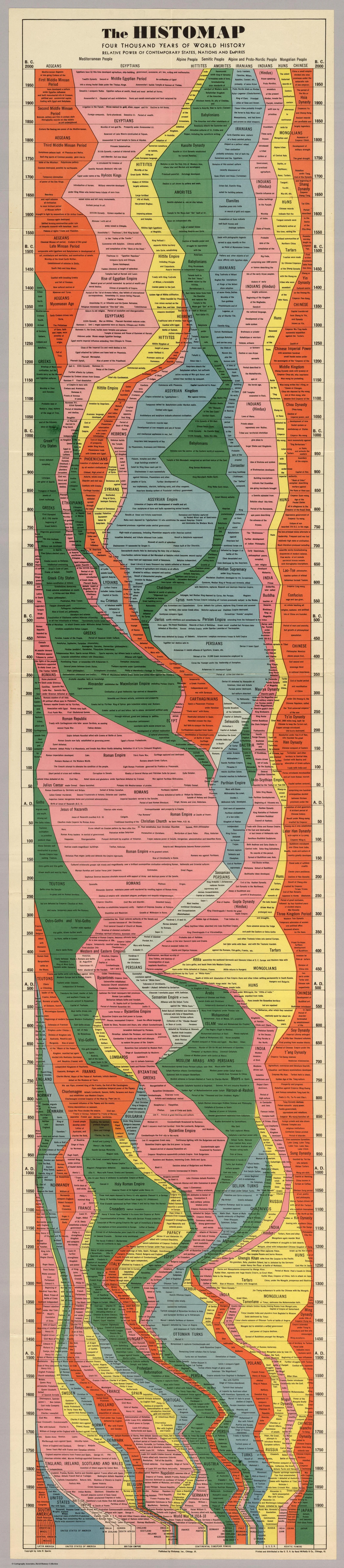 The Histomap by John B. Sparks, 1931: long, narrow coloured chart of world history in the form of streams